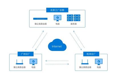 当5G时代遇上SD-WAN: 这个新玩法实用又实惠
